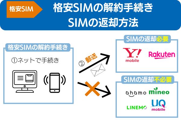 格安SIMの解約手続き、SIMの返却方法を紹介