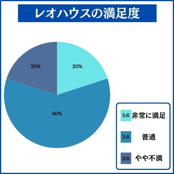 レオハウスで家を建てた人の満足度