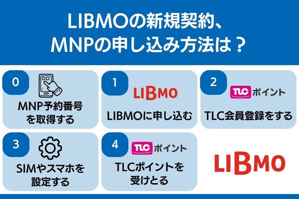 libmo 新規契約 MNP 申し込み 方法