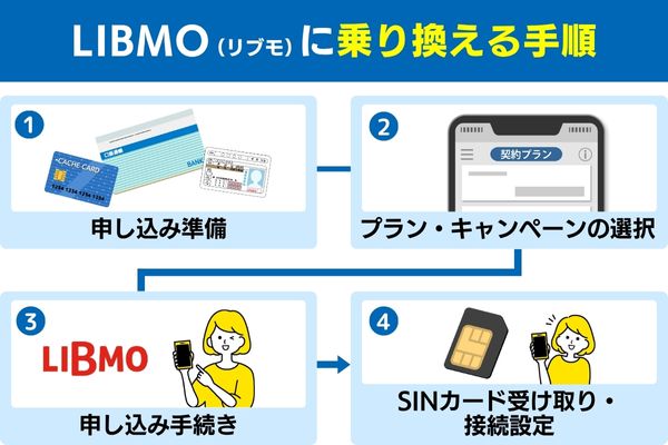 LIBMO(リブモ)に乗り換える手順