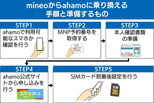 mineoからahamoに乗り換える手順と準備するもの