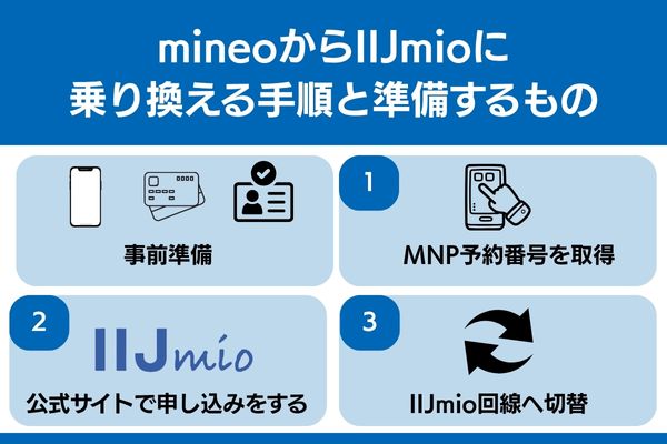 mineo から iijmio 乗り換え 手順 準備