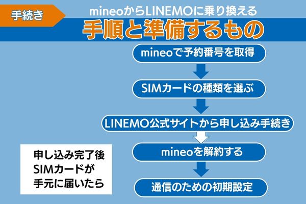 mineoからlinemoに乗り換える手順