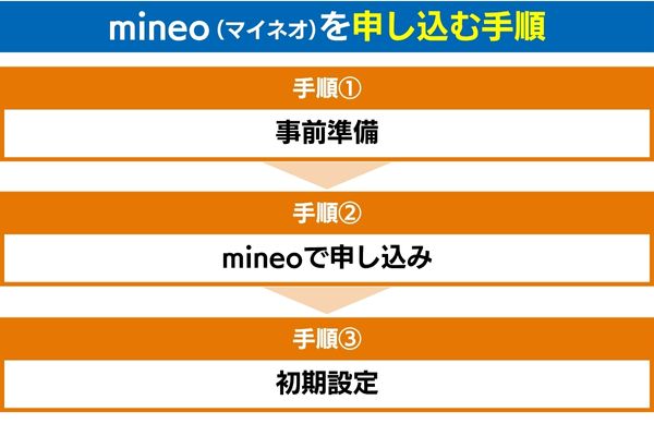 mineo（マイネオ）を申し込む手順