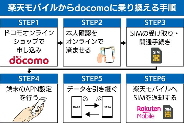 楽天モバイルからドコモへ乗り換える手順