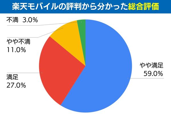 楽天モバイルの評判から分かった総合評価