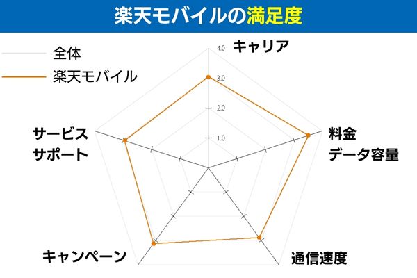 楽天モバイルの満足度