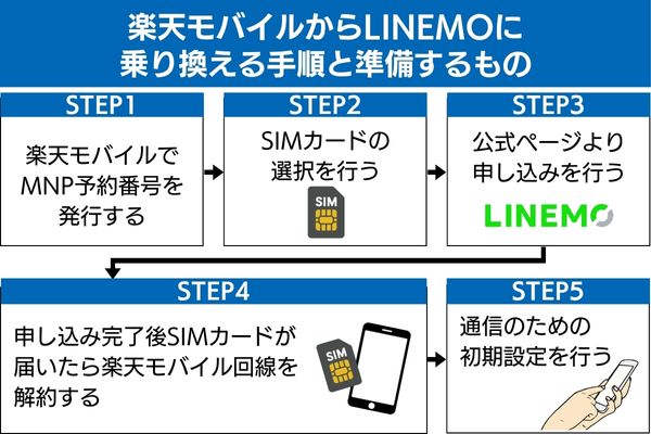 楽天モバイルからLINEMOに乗り換える手順と準備するもの