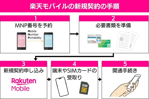 楽天モバイルの新規契約の手順