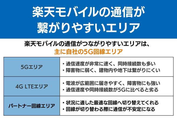 楽天モバイル 通信 繋がりやすい エリア