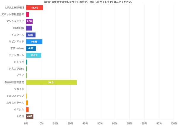 不動産一括査定サイトの中で一番良かったサイト