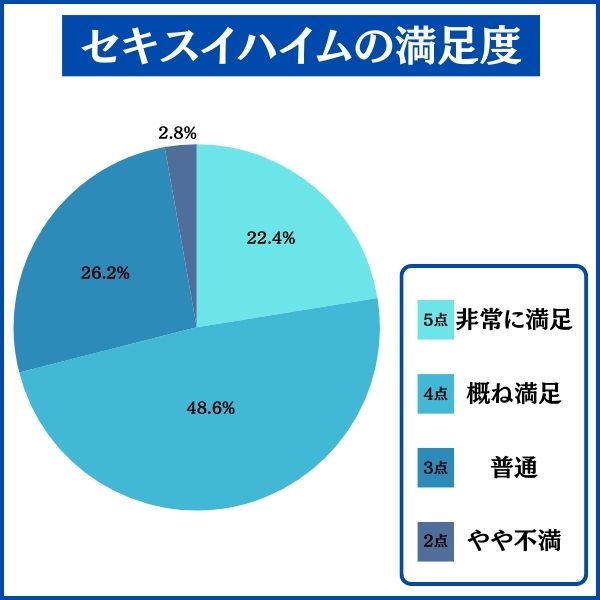 セキスイハイムで家を建てた人の満足度