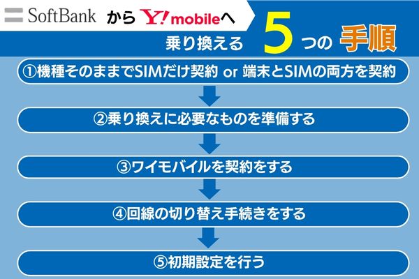 ソフトバンクからワイモバイルへ乗り換える手順
