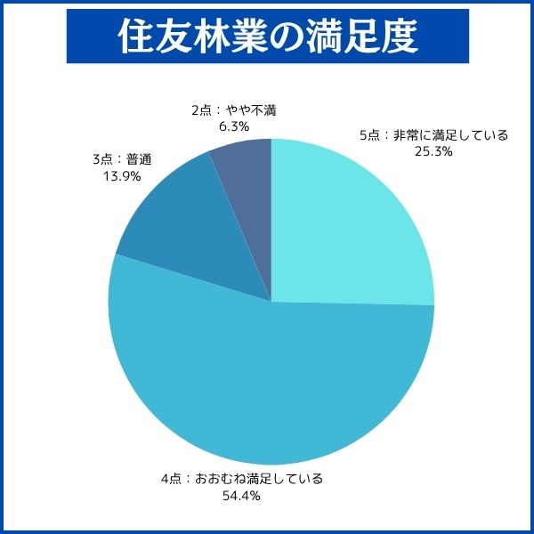 住友林業で家を建てた人の満足度