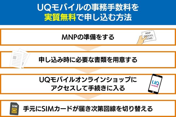 UQモバイルの事務手数料を実質無料で申し込む方法