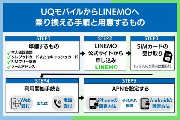 UQモバイル LINEMO 乗り換え手順