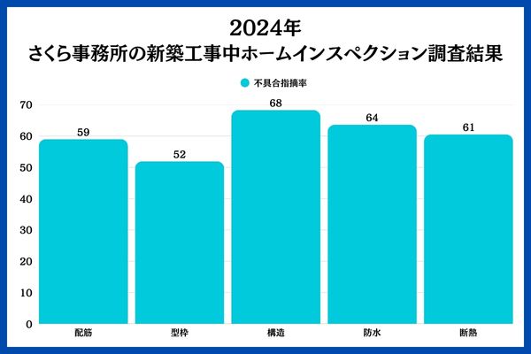 さくら事務所：ホームインスペクションデータ