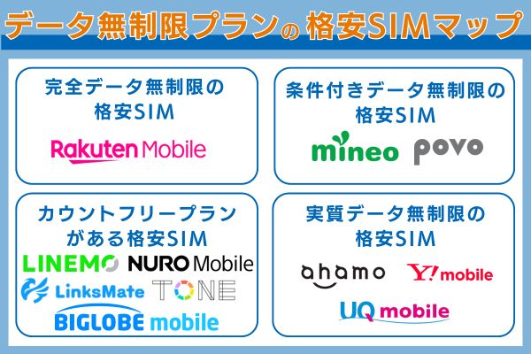 データ無制限プランの格安SIM