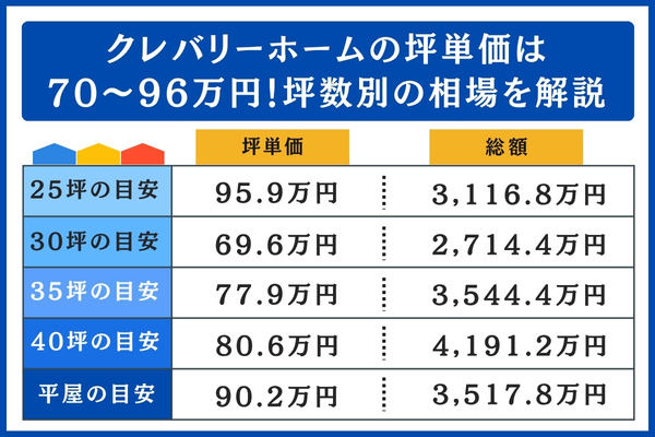 クレバリーホームの坪数別の相場