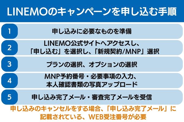 linemo キャンペーン 申し込み 手順