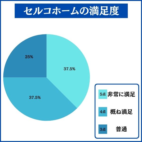 セルコホームで家を建てた人の満足度