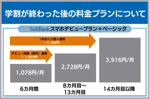 学割終了後 料金プラン