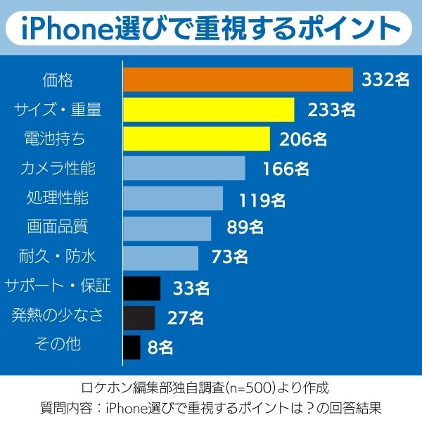 ロケホン独自のiPhone人気機種調査の結果