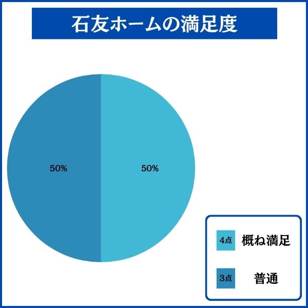 石友ホームで家を建てた人の満足度