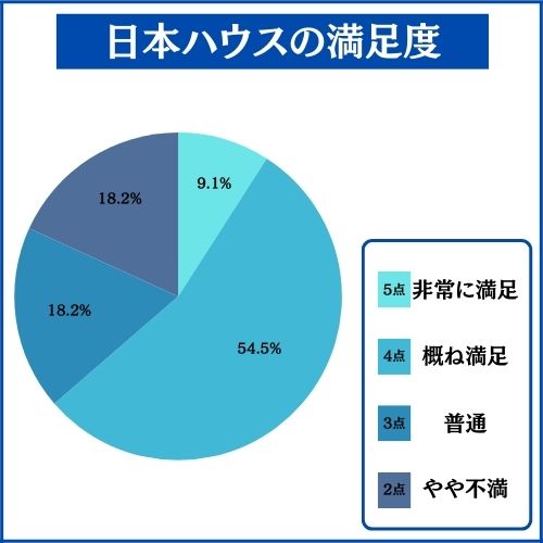 日本ハウスで家を建てた人の満足度