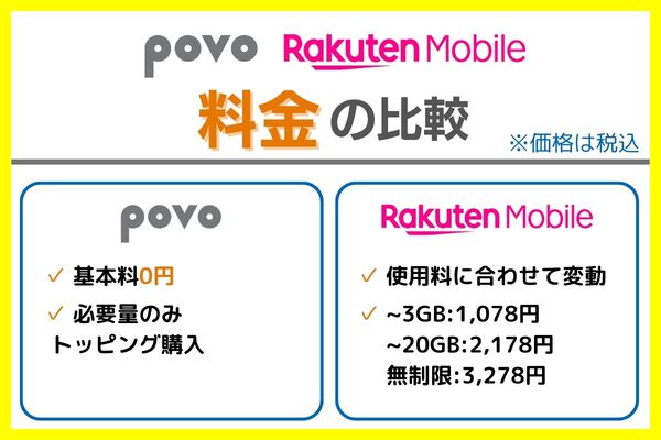 povo 楽天モバイル　料金比較