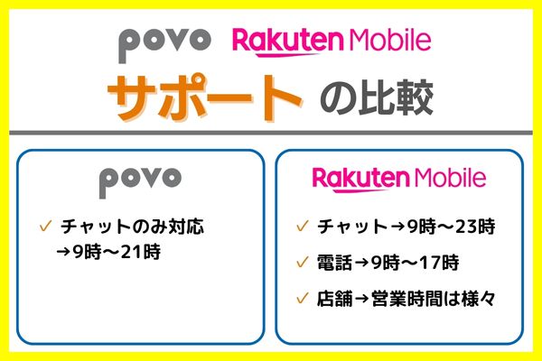 povo 楽天モバイル　サポート比較