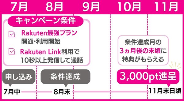 ポイント付与のタイミング