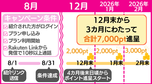 紹介した方のポイント進呈例