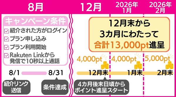 紹介された方のポイント進呈例