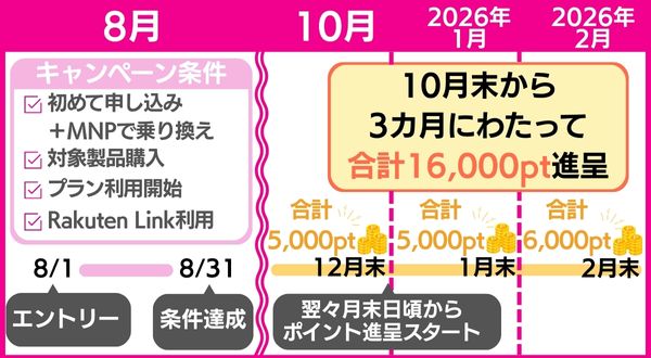 ポイント付与のタイミング