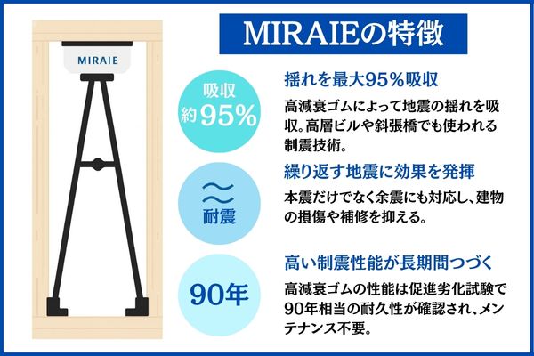 石友ホームのミライエ