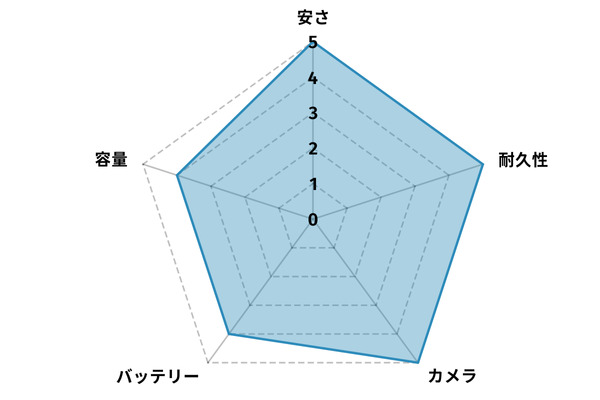 arrows We2のスペックに関するレーダー画像
