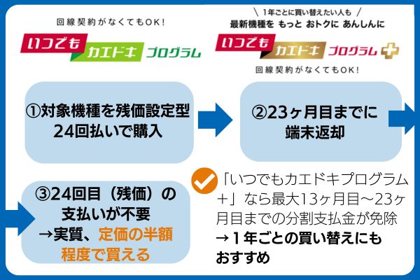 ahamo いつでもカエドキプログラム