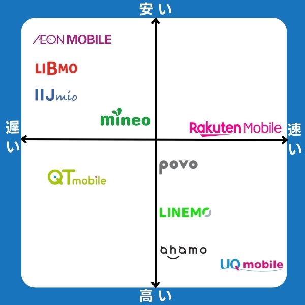 20GB使えるおすすめの格安SIMのマトリクス図