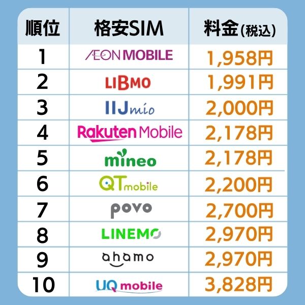 月20GB使える格安SIM最安値ランキング