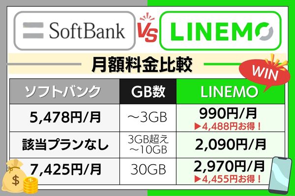 ソフトドリンク LINEMO 料金比較