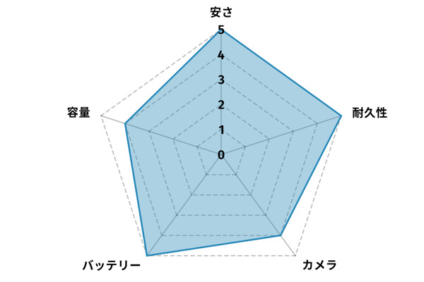 OPPO A3 5Gのスペックに関するレーダー画像