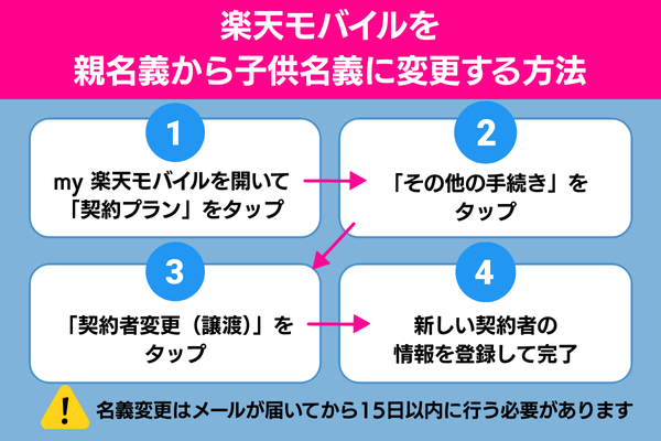 楽天モバイルを親名義から子供名義に変更する方法