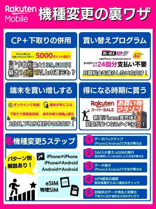 楽天モバイルで機種変更 をする際の裏ワザと方法について記載した画像