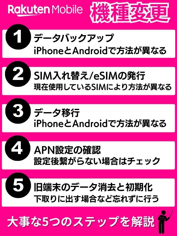 楽天モバイル機種変更の方法について解説した画像