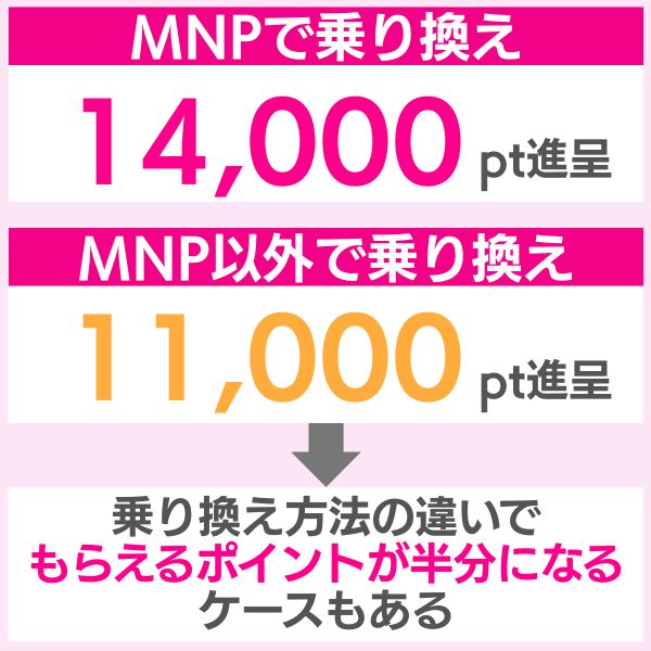 キャンペーン特典の違い