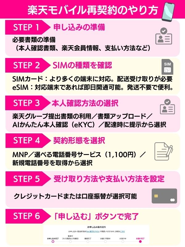 楽天モバイル再契約のやり方