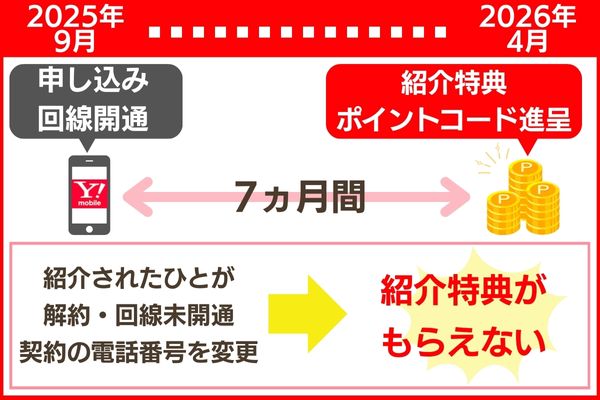 特典がもらえない例