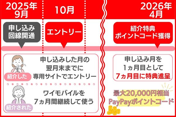 ポイント進呈のタイミング