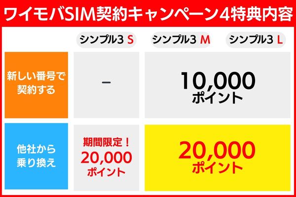 ワイモバSIM契約キャンペーン4特典